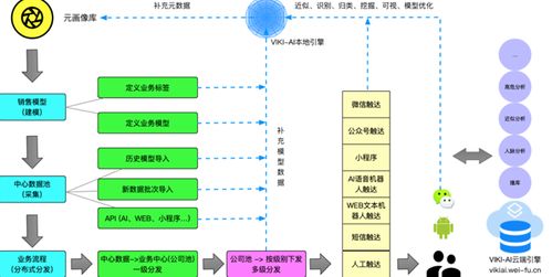 AI智能營銷系統(tǒng)的優(yōu)勢與應(yīng)用前景