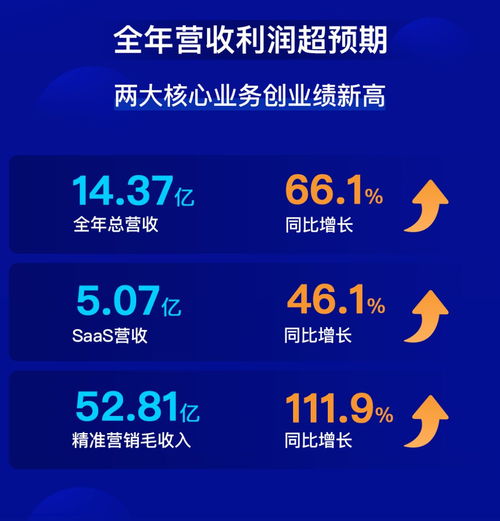 微盟集團2019年 上市元年實現(xiàn)全面盈利，軟件銷售驅動營收利潤雙增長